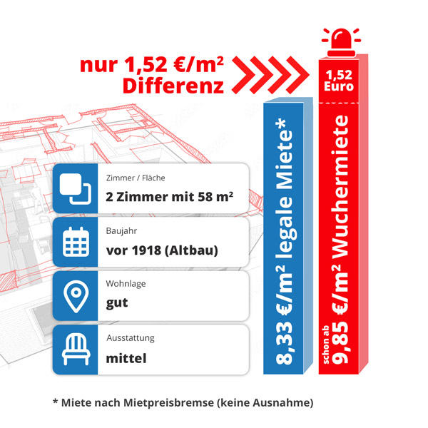 Beispiel 1: Vergleich Mietpreisbremse & Mietwucher nach § 5 WiStrG