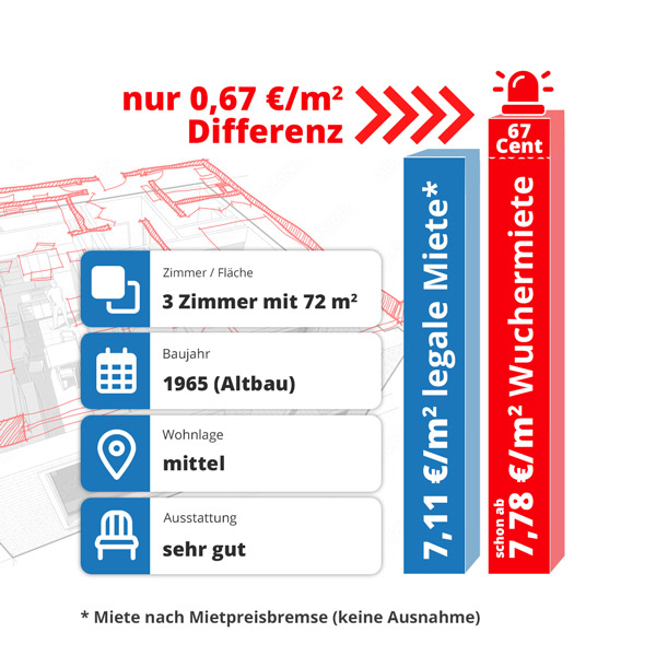 Beispiel 2: Vergleich Mietpreisbremse & Mietwucher nach § 5 WiStrG