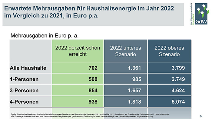 Grafik: Erwartete Mehrausgaben für Haushaltsenergie im Jahr 2022 im Vergleich zu 2021, in Euro p.a.